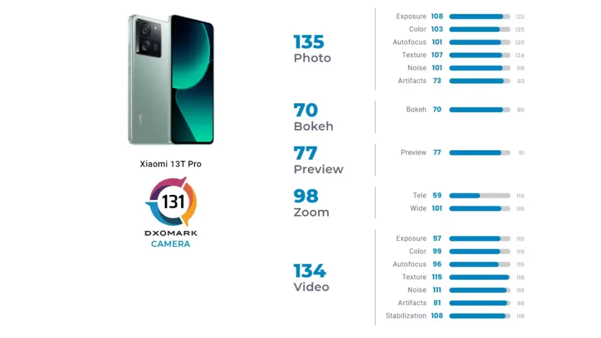 Xiaomi 13T Pro DXOMARK