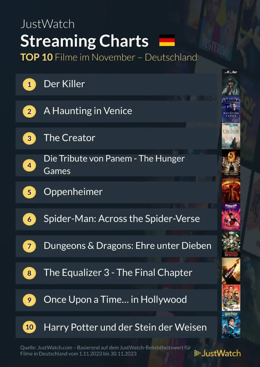 JustWatch Top10 Filme November 2023