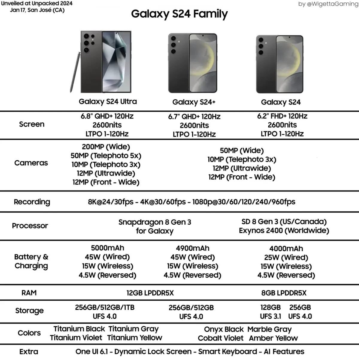 Samsung Galaxy S24-Reihe Specs