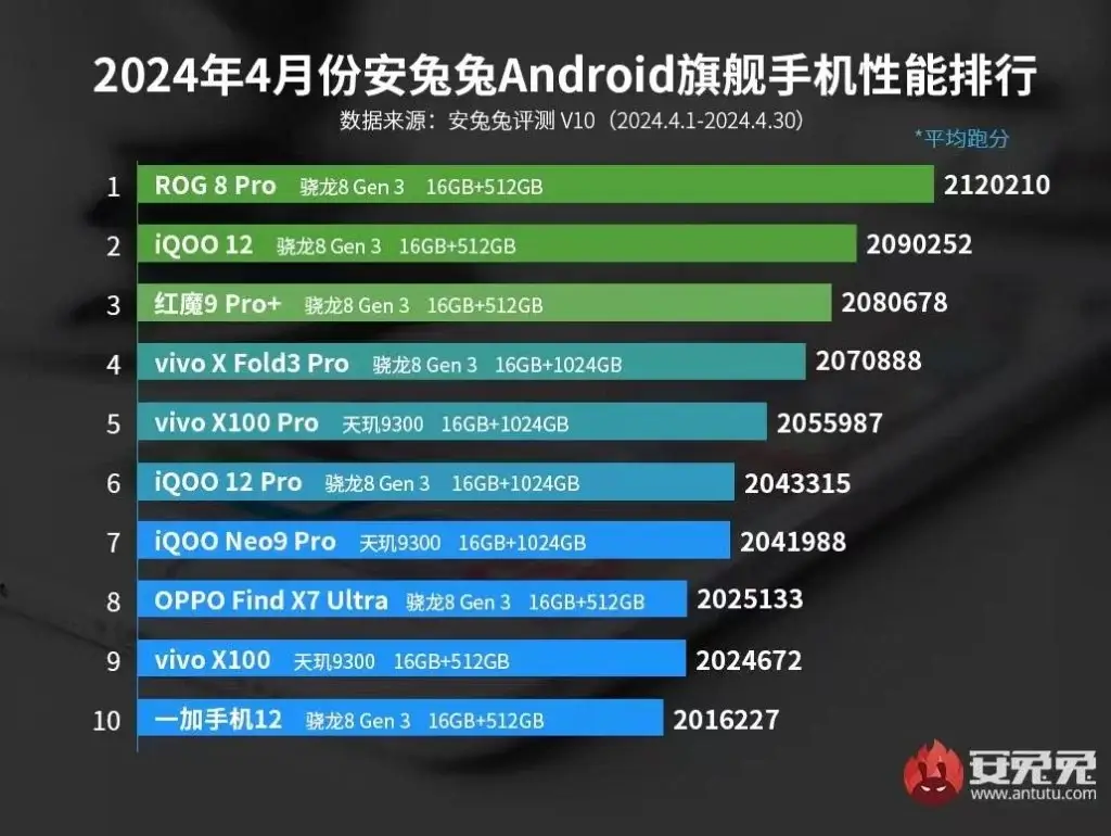 AnTuTu Top 10 schnellste Android Smartphones April 2024