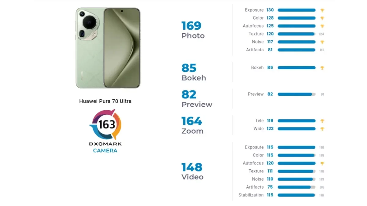 Huawei Pura 70 Ultra DXOMARK