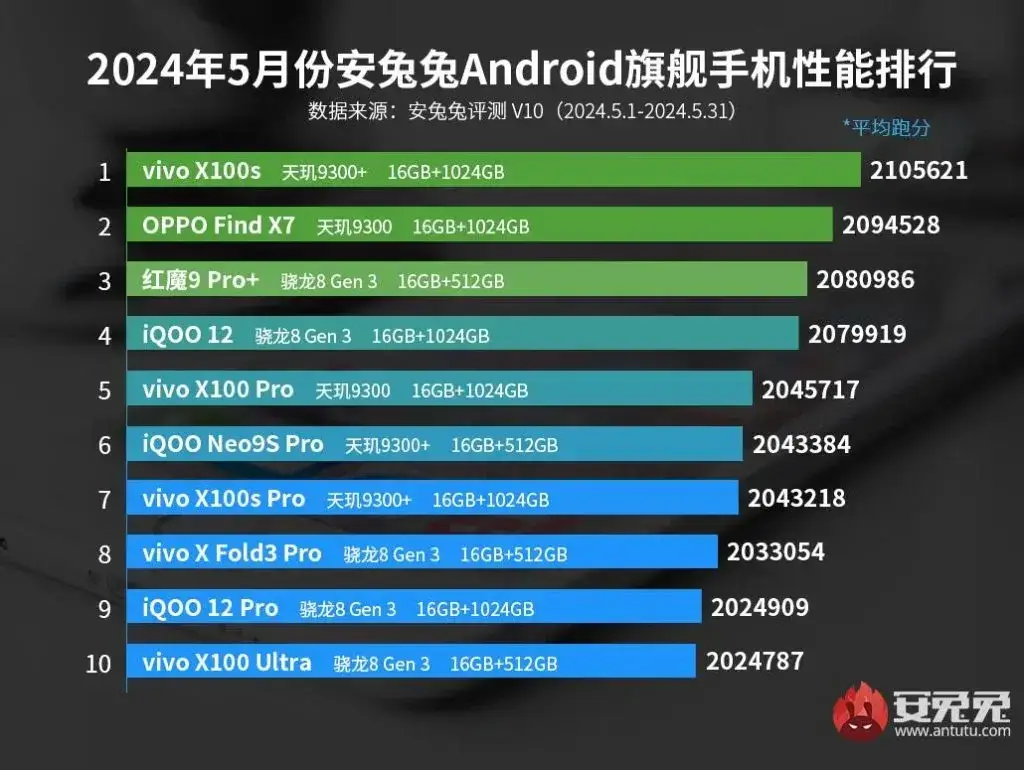 AnTuTu Top 10 schnellste Android Smartphones Mai 2024