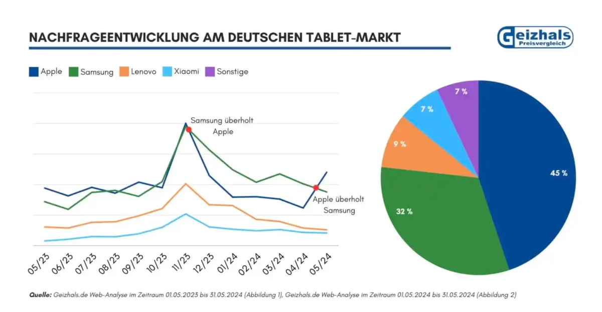 Tablet Deutschland Mai 2024