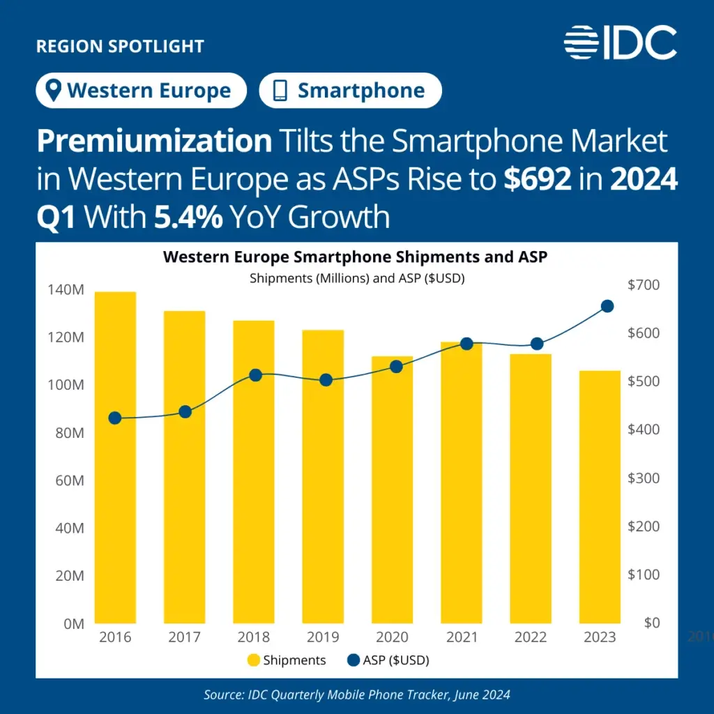 IDC Smartphone Preise 2023