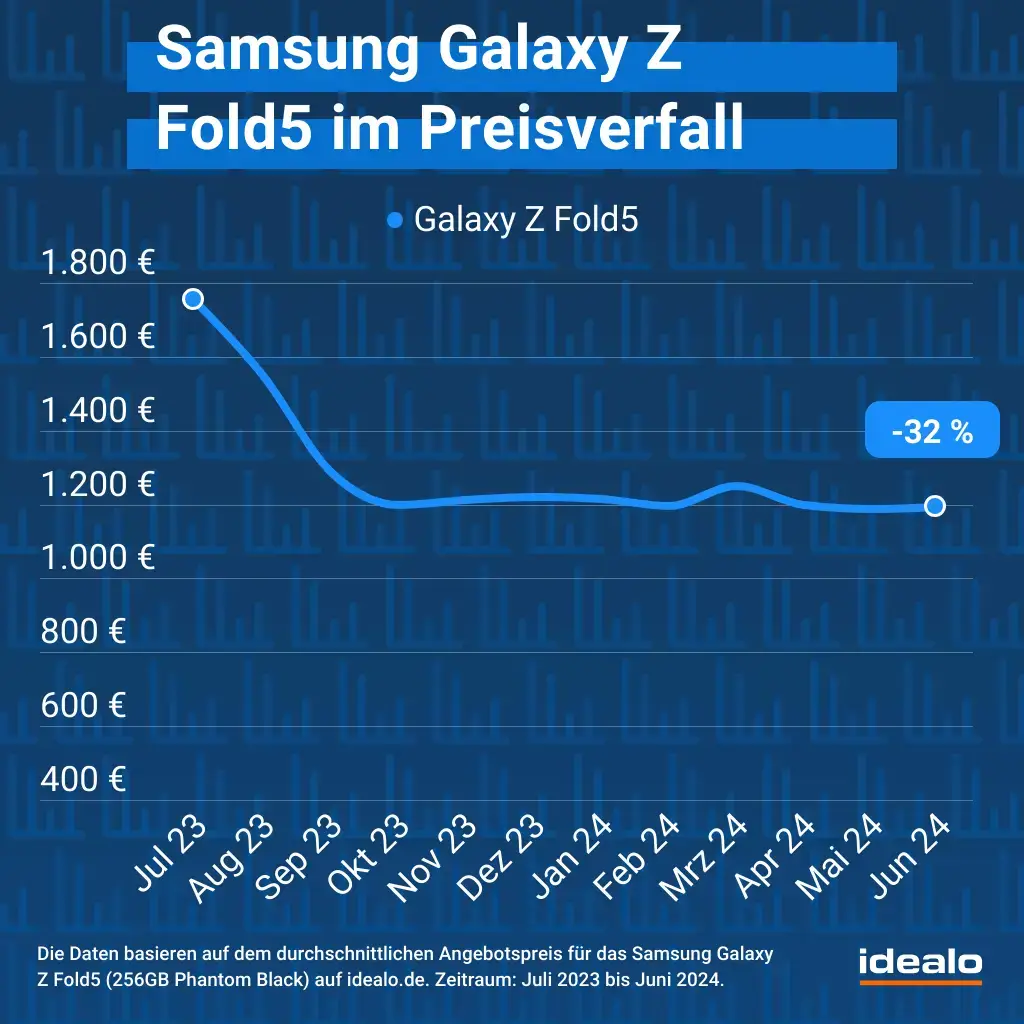 Samsung Galaxy Z Fold 5 Preisverfall idealo