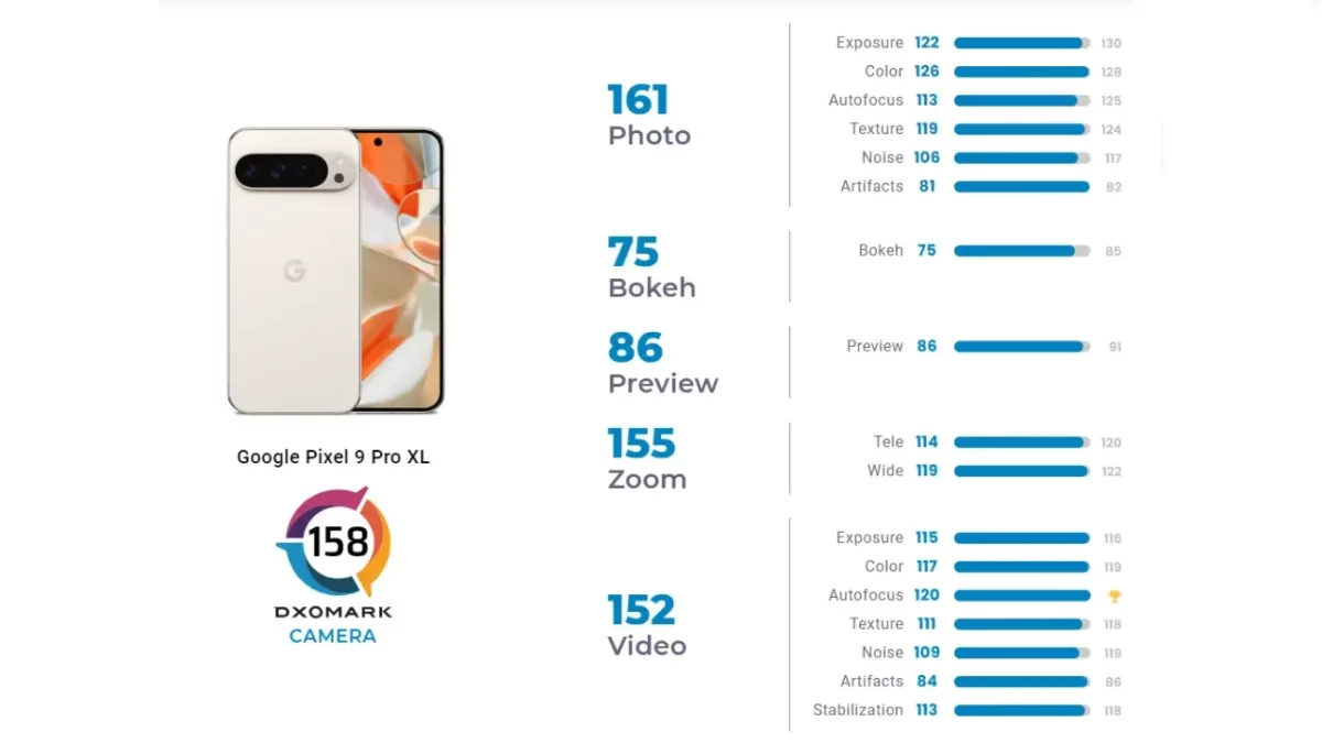 Google Pixel 9 Pro XL DXOMARK