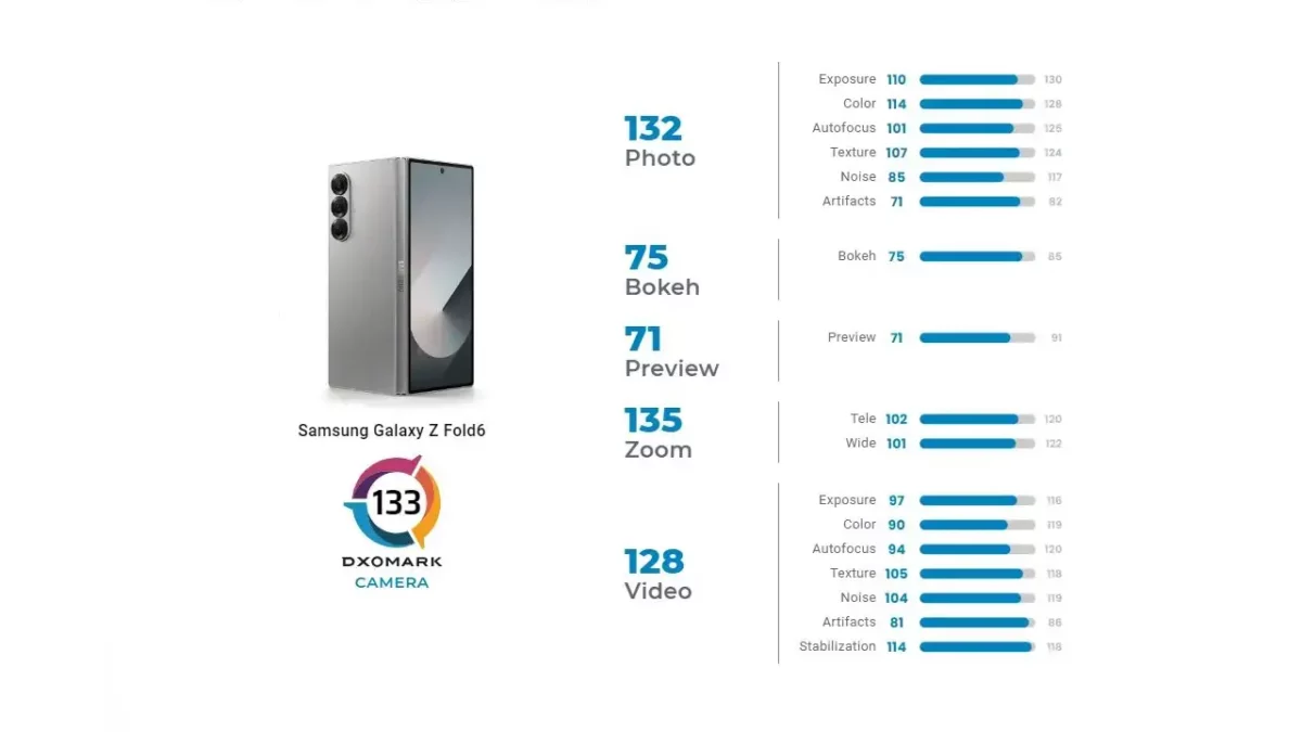 Samsung Galaxy Z Fold 6 DXOMARK