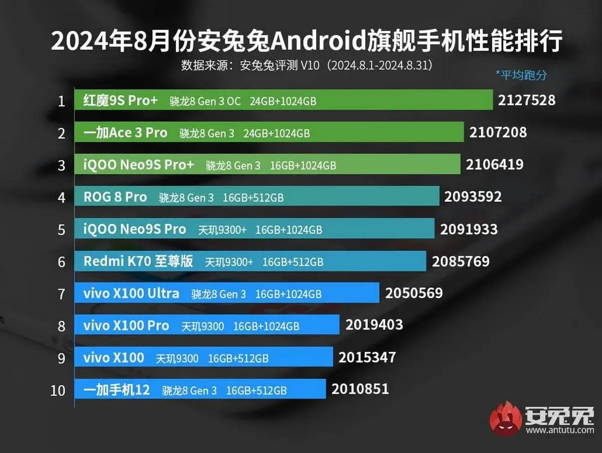 AnTuTu Top 10 schnellste Android Smartphones August 2024