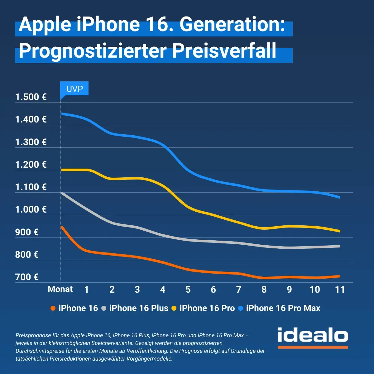 idealo Prognose iPhone 16 Generation