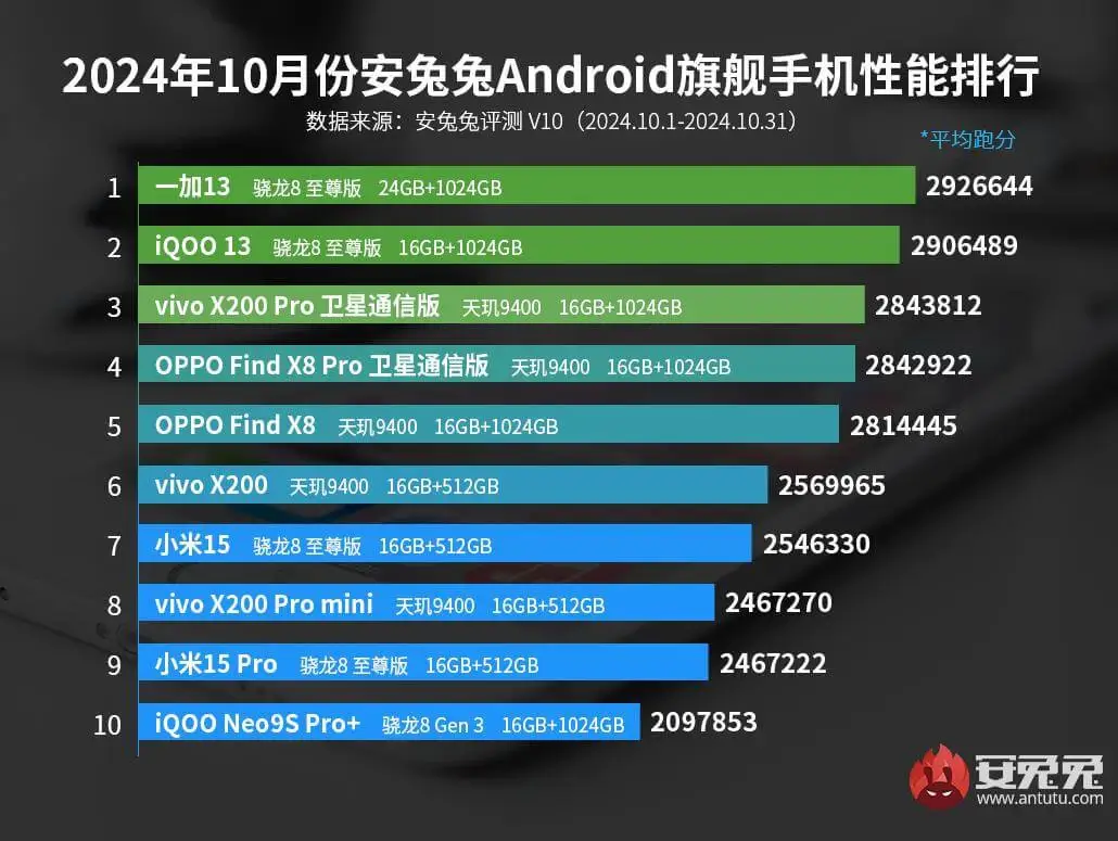 AnTuTu Top 10 schnellste Android Smartphones Oktober 2024