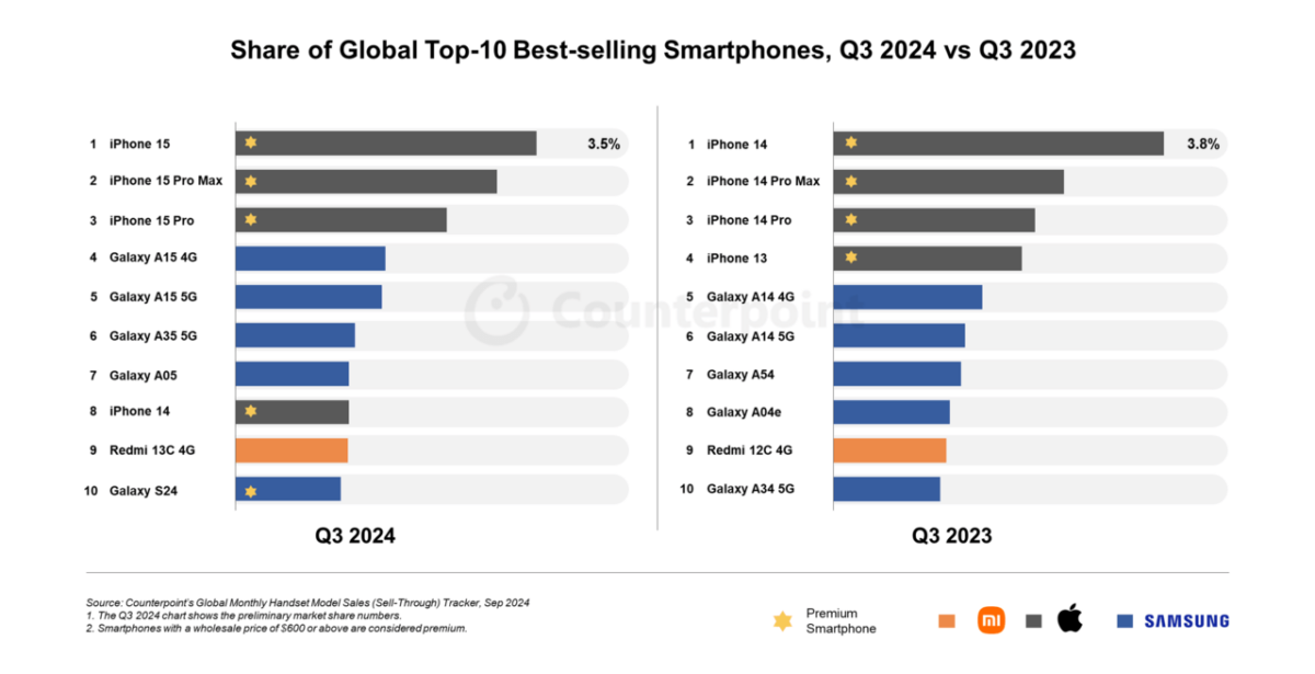 Apple und Samsung Kopf-an-Kopf Rennen