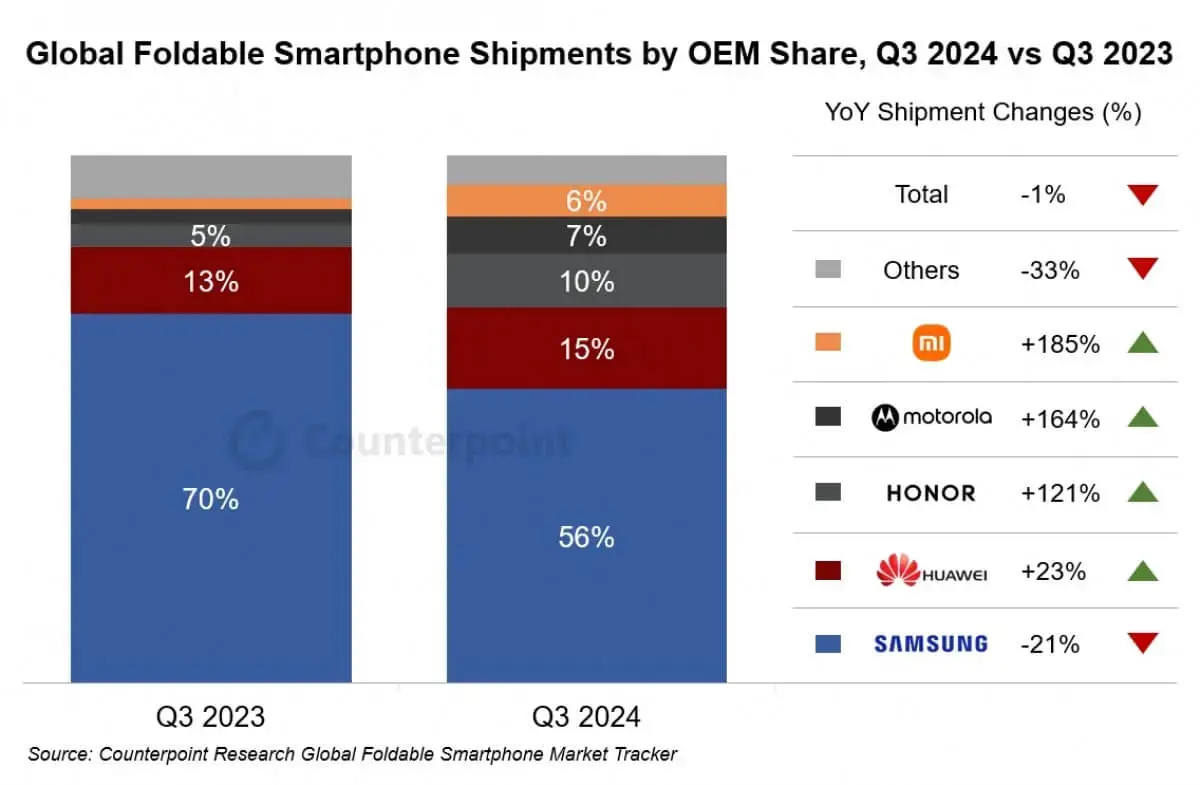 Counterpoint faltbare Smartphones