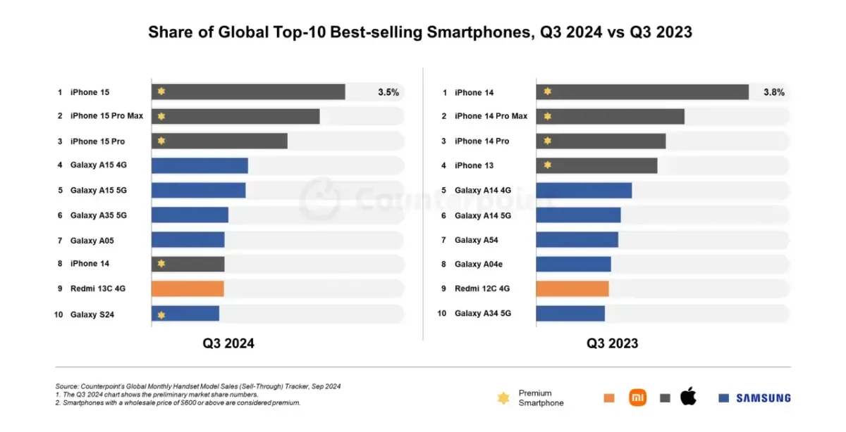 Smartphone Verkäufe Q3/2024