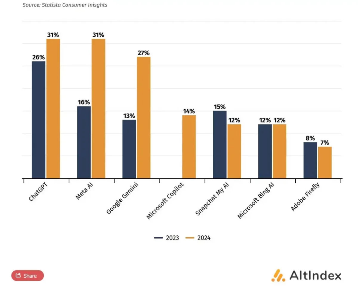 Statista Meta AI