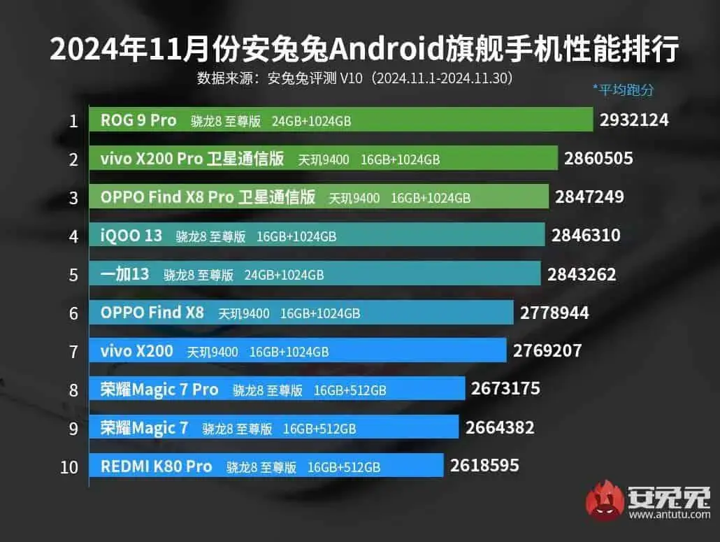 AnTuTu Top 10 schnellste Android Smartphones November 2024