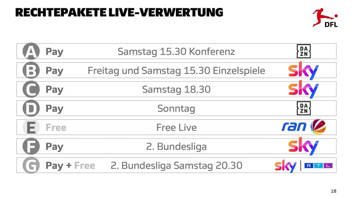 Bundesliga-Rechte bis 2029