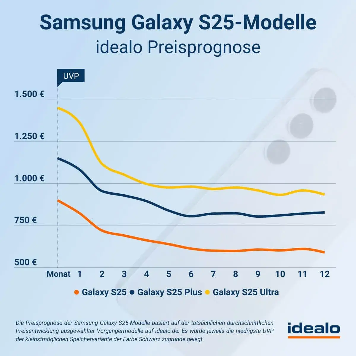 Samsung Galaxy S25-Serie Preisprognose idealo