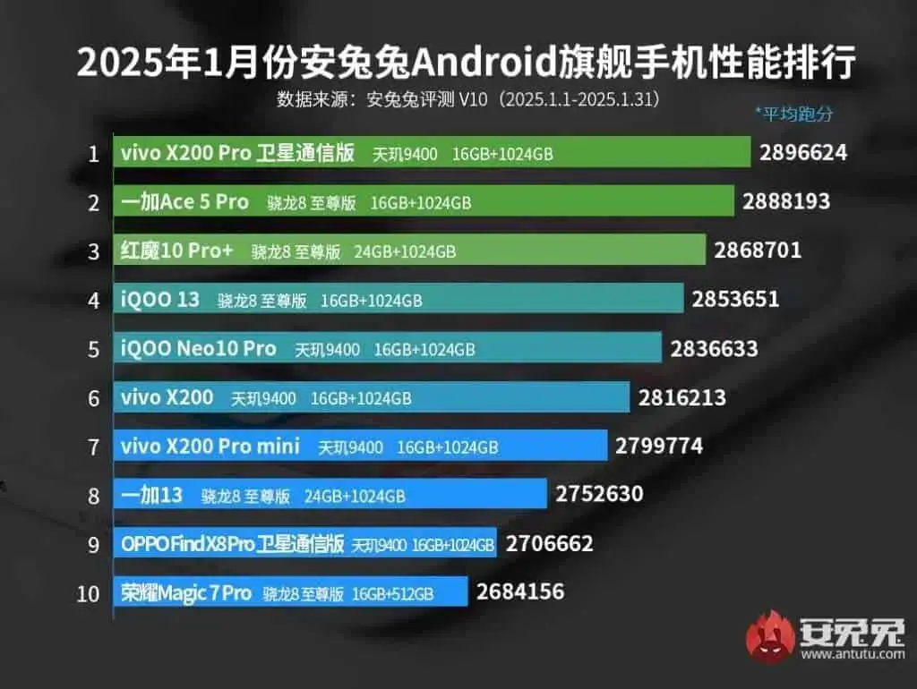 AnTuTu Top 10 schnellste Android Smartphones Februar 2025