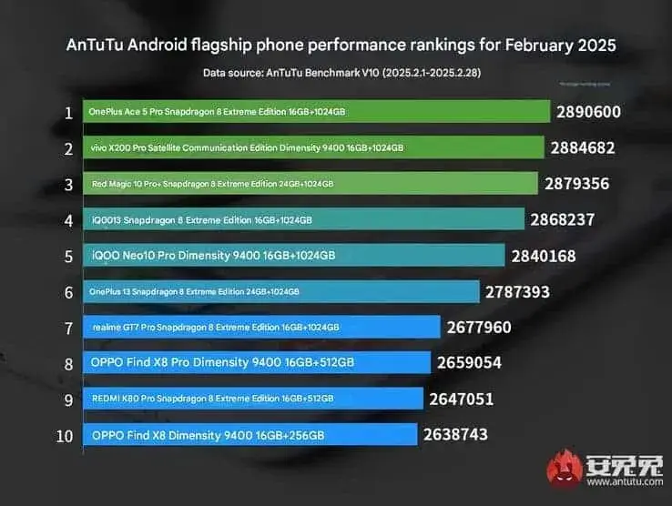 AnTuTu Top 10 schnellste Android Smartphones Februar 2025